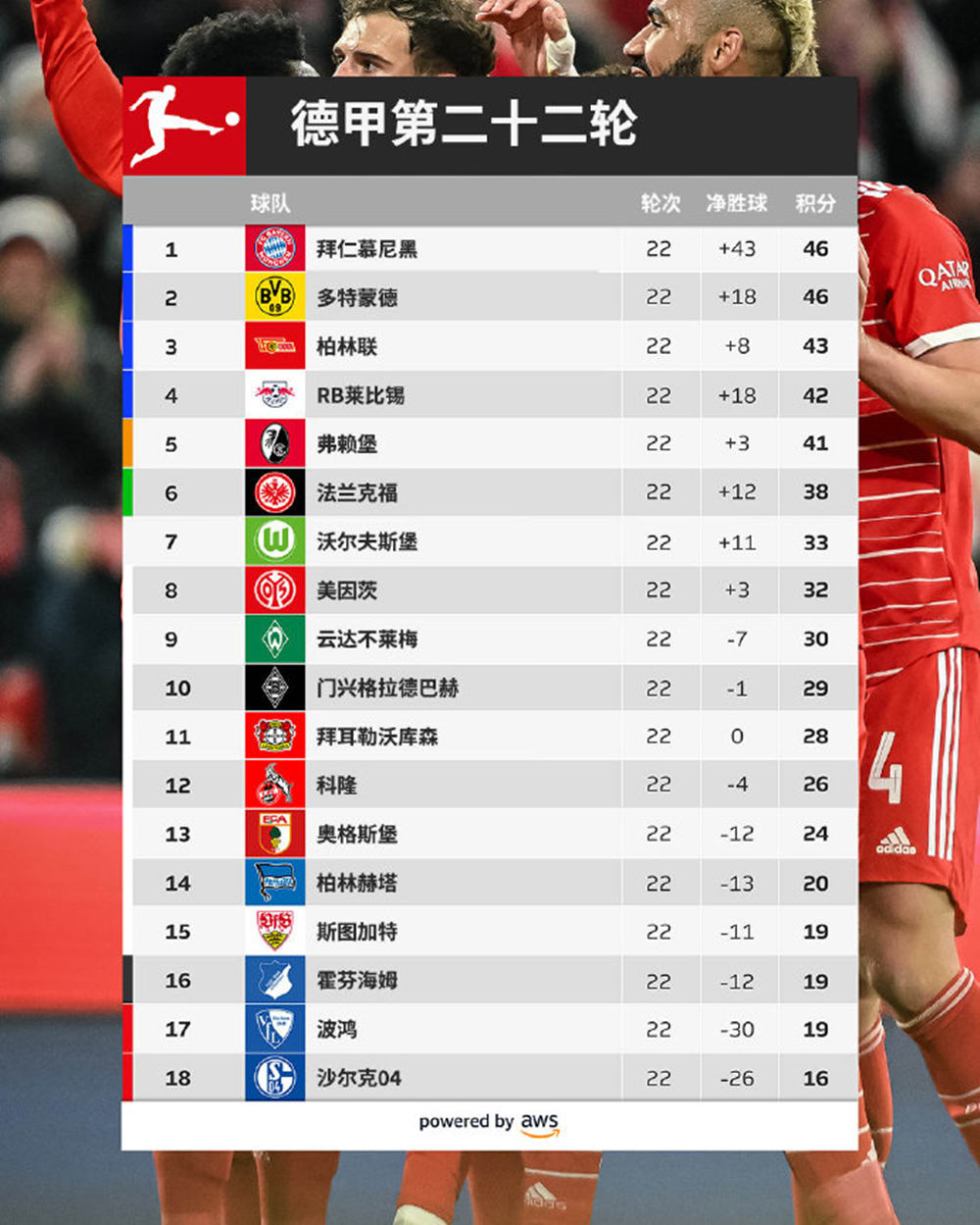 多特蒙德取得胜利,逼近积分榜前三位置的简单介绍 多特蒙德取得胜利,逼近积分榜前三位置的简单介绍