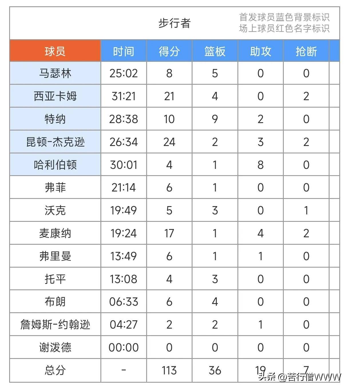 火箭主场大胜步行者，保罗狂砍三双数据