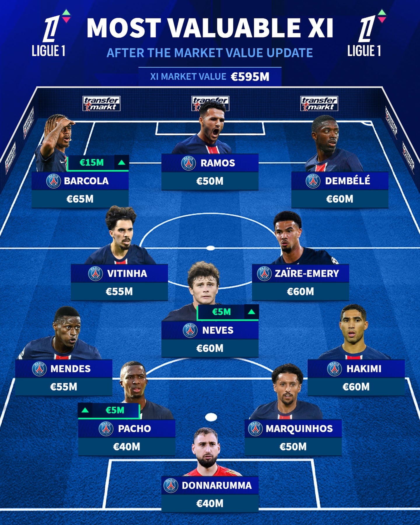 巴黎圣日耳曼实现七连胜，领跑法甲联赛