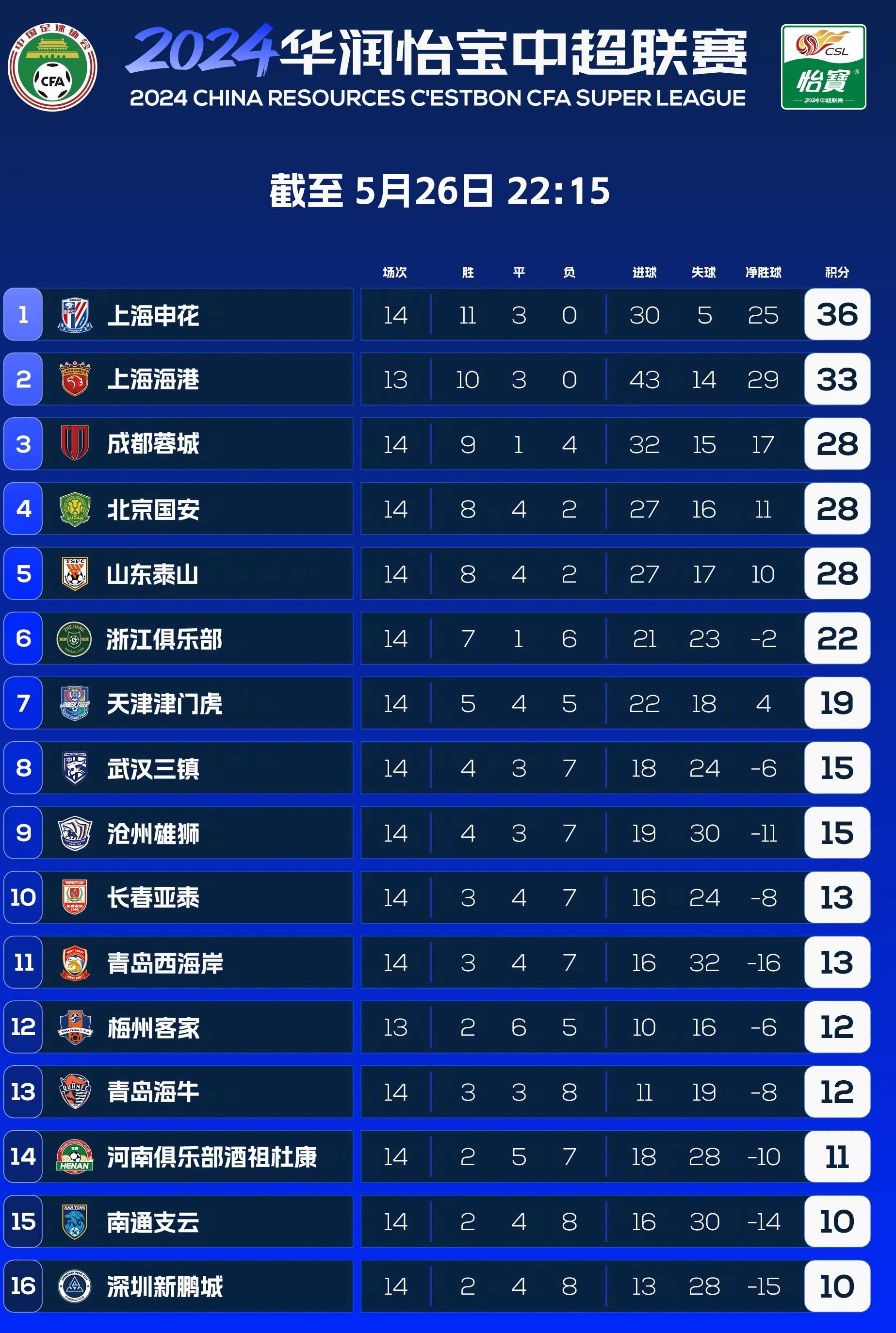 关于上港客场大败,积分榜下滑的信息 关于上港客场大败,积分榜下滑的信息