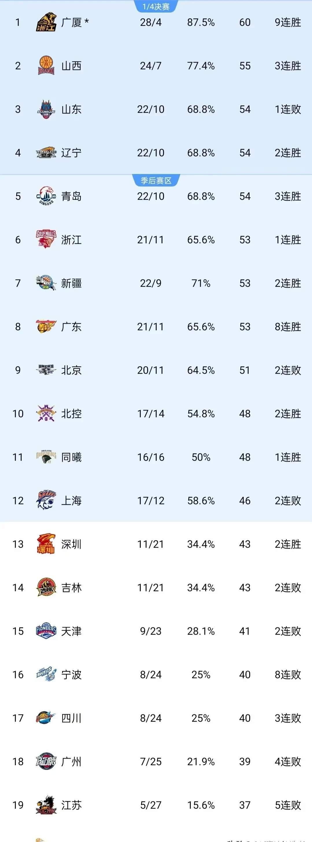 包含关注联赛积分榜，球队排名鏖战激烈角逐的词条