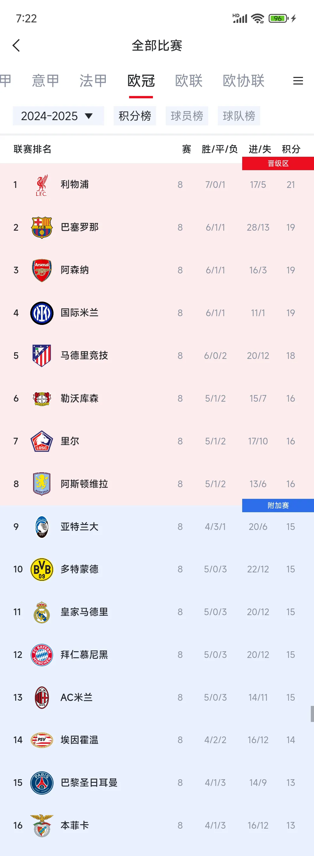 关于巴黎大胜，重新夺回积分榜头名的信息