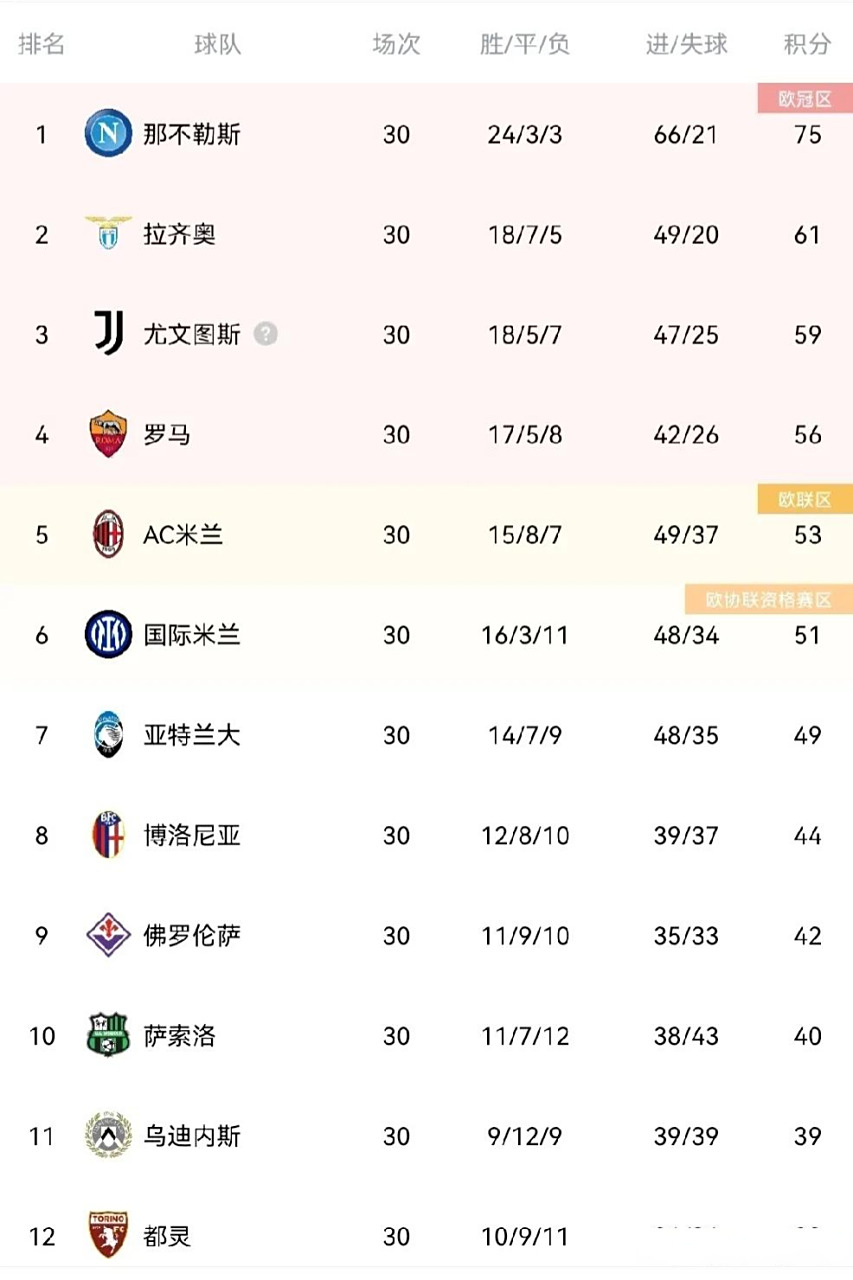 老妇人客场遭遇失利,积分榜优势缩小 老妇人客场遭遇失利,积分榜优势缩小