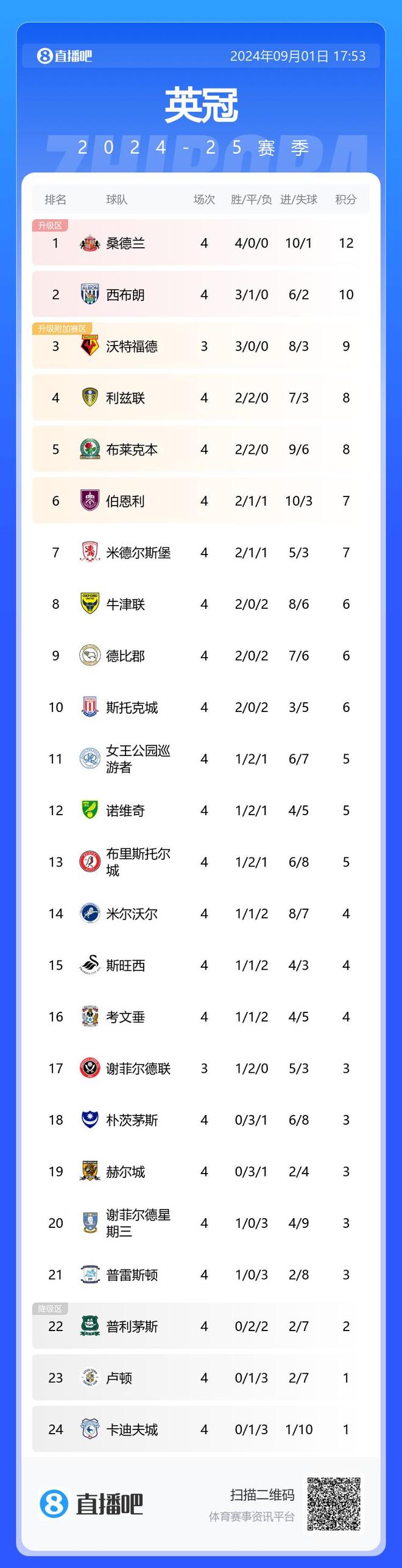 关于英超官方公布最新积分榜，悬念再起的信息