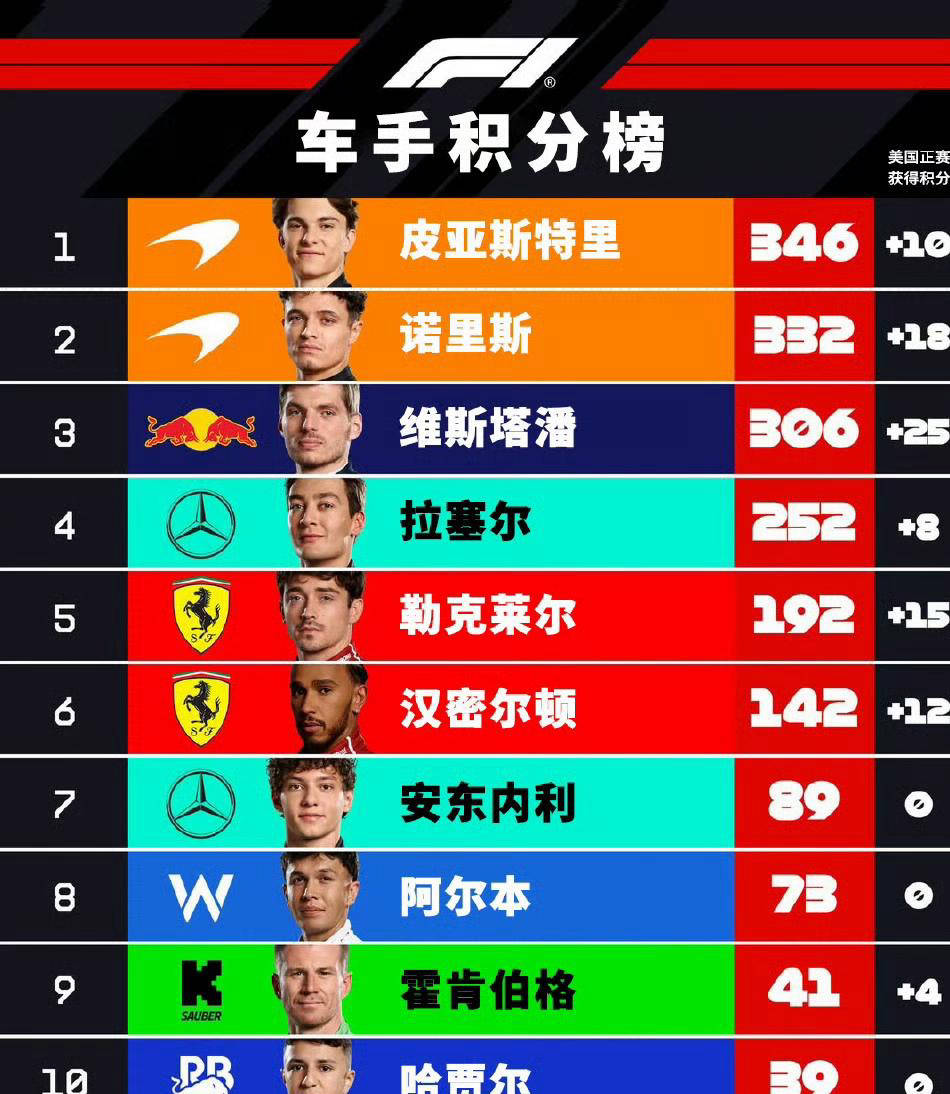 法拉利轻取红牛车队，拉塞尔刷新纪录